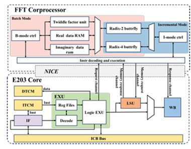 A flexible dual-mode and efficient RISC-V coprocessor for on-node FFT acceleration in edge sensing