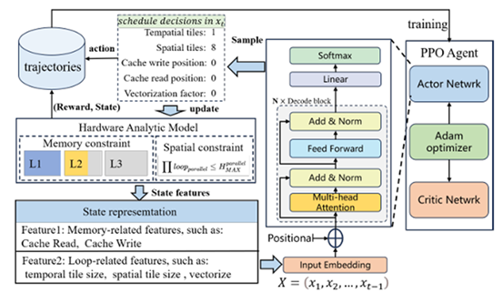 HAOT: Heterogeneous hardware-aware tensor computation optimization framework via transformer