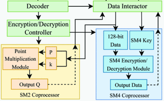 Design of a RISC-V based hybrid encryption coprocessor for resource-constrained environments