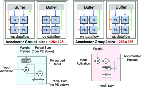 GAS: A flexible CNN accelerator architecture for heterogeneous dataflow implementation