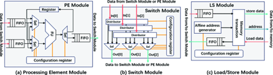 An agile design method for reconfigurable spatial accelerators in tensor computation