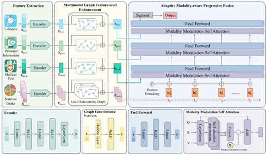 Healthcare IoT-enabled PMAFNet: A progressive multimodal adaptive fusion network for understanding HbA1c fluctuations
