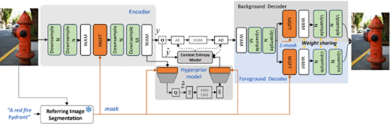 Text-guided ROI-based neural image compression