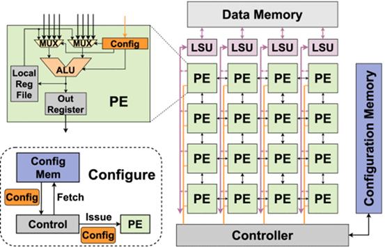 Accelerating control flow on CGRAs via speculative iteration execution