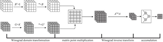 Winograd Convolution on Array Accelerator