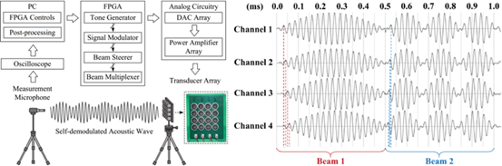 a multibeam steerable parametric array loudspeaker