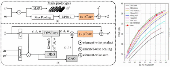 Text-aware learned image compression: Preserving text readability with mask-guided transform