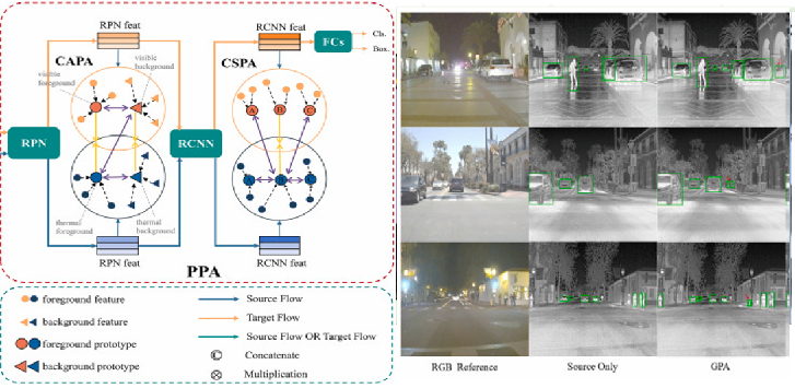 Illumination guided domain adaptation object detection in thermal imagery