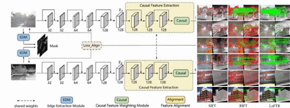 CaFEN: A causal feature embedding network for visible-infrared image registration